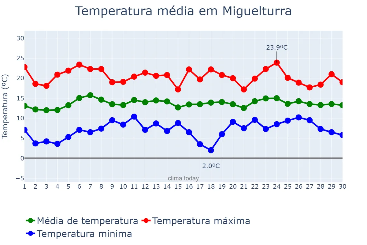 Temperatura em abril em Miguelturra, Castille-La Mancha, ES