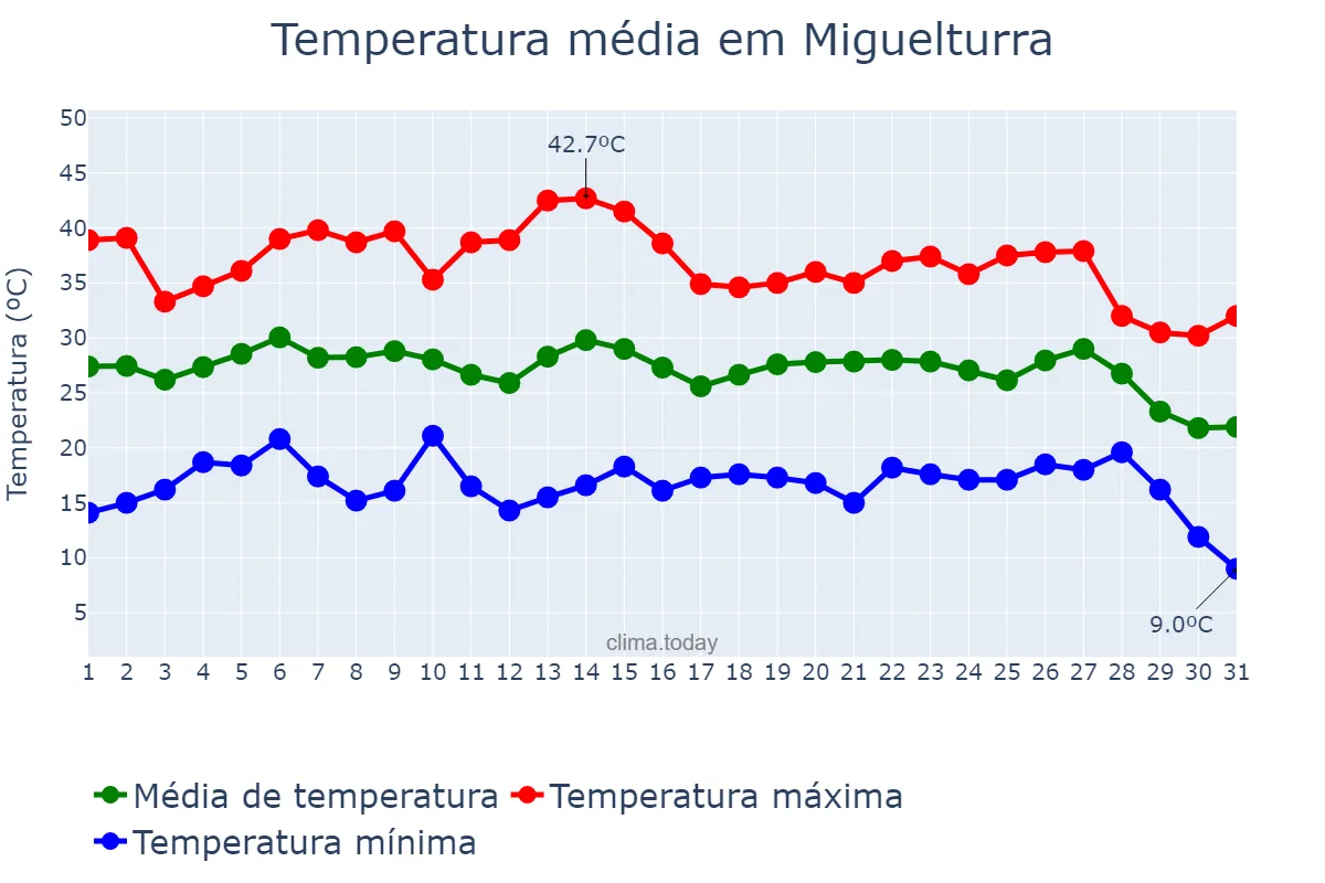 Temperatura em agosto em Miguelturra, Castille-La Mancha, ES