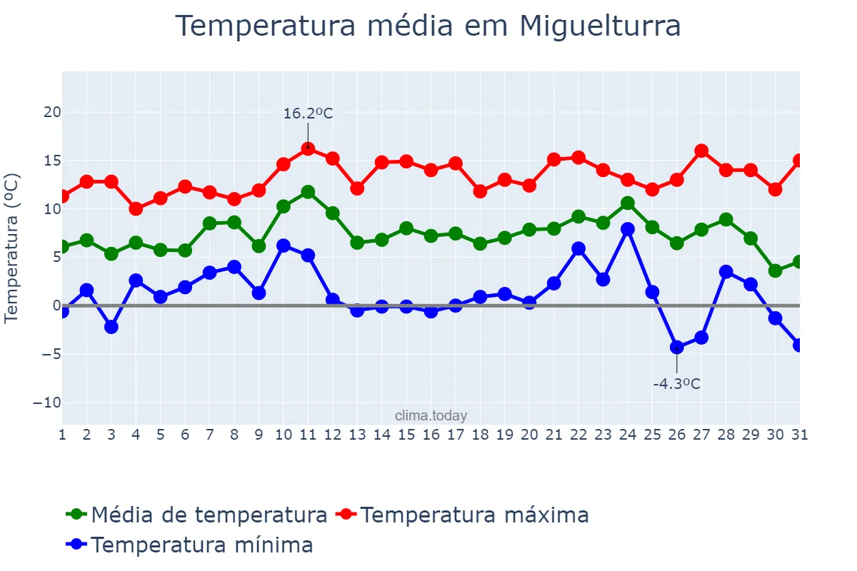Temperatura em dezembro em Miguelturra, Castille-La Mancha, ES