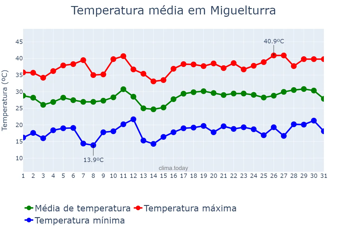 Temperatura em julho em Miguelturra, Castille-La Mancha, ES