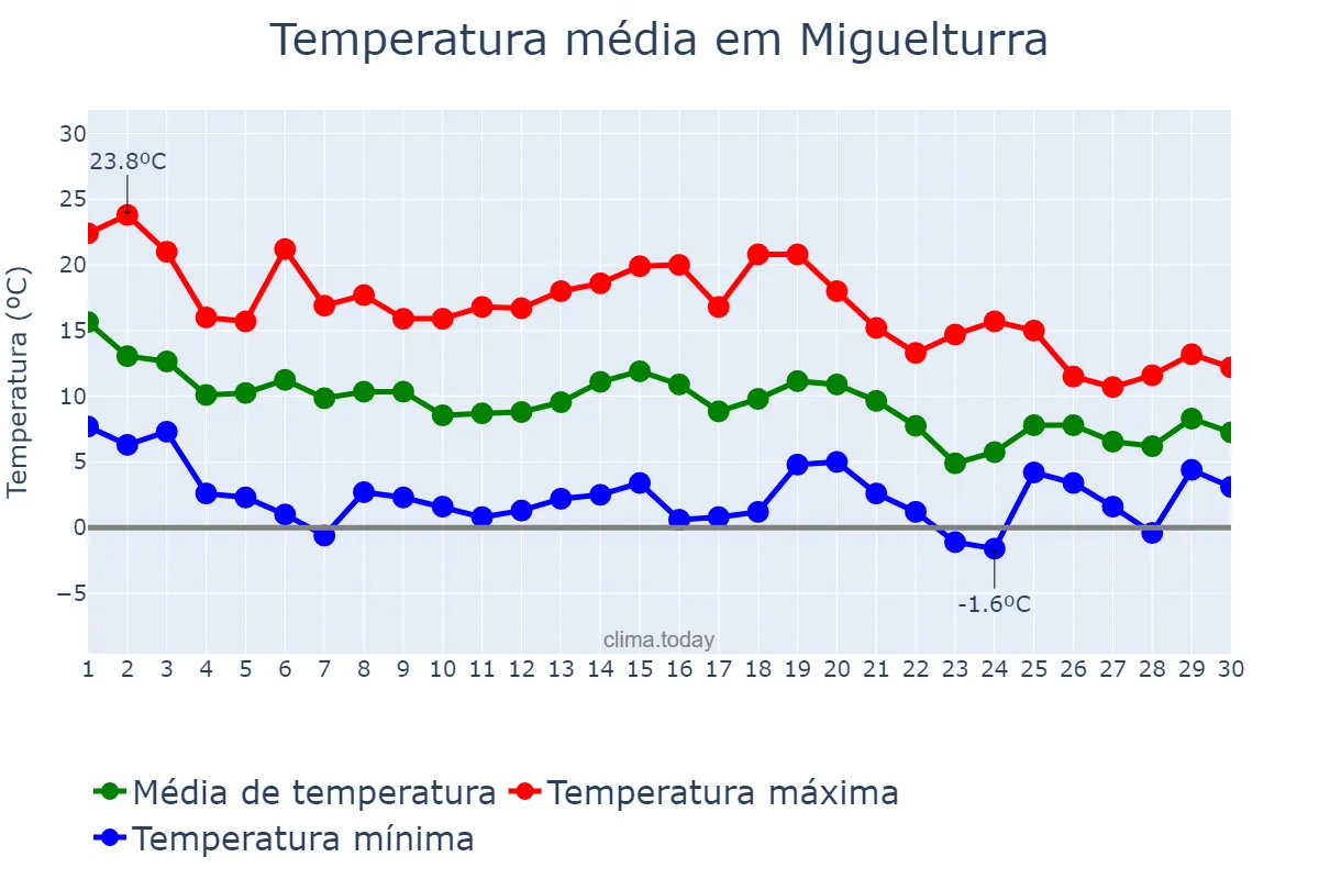 Temperatura em novembro em Miguelturra, Castille-La Mancha, ES