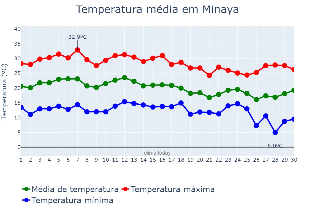 Temperatura em setembro em Minaya, Castille-La Mancha, ES