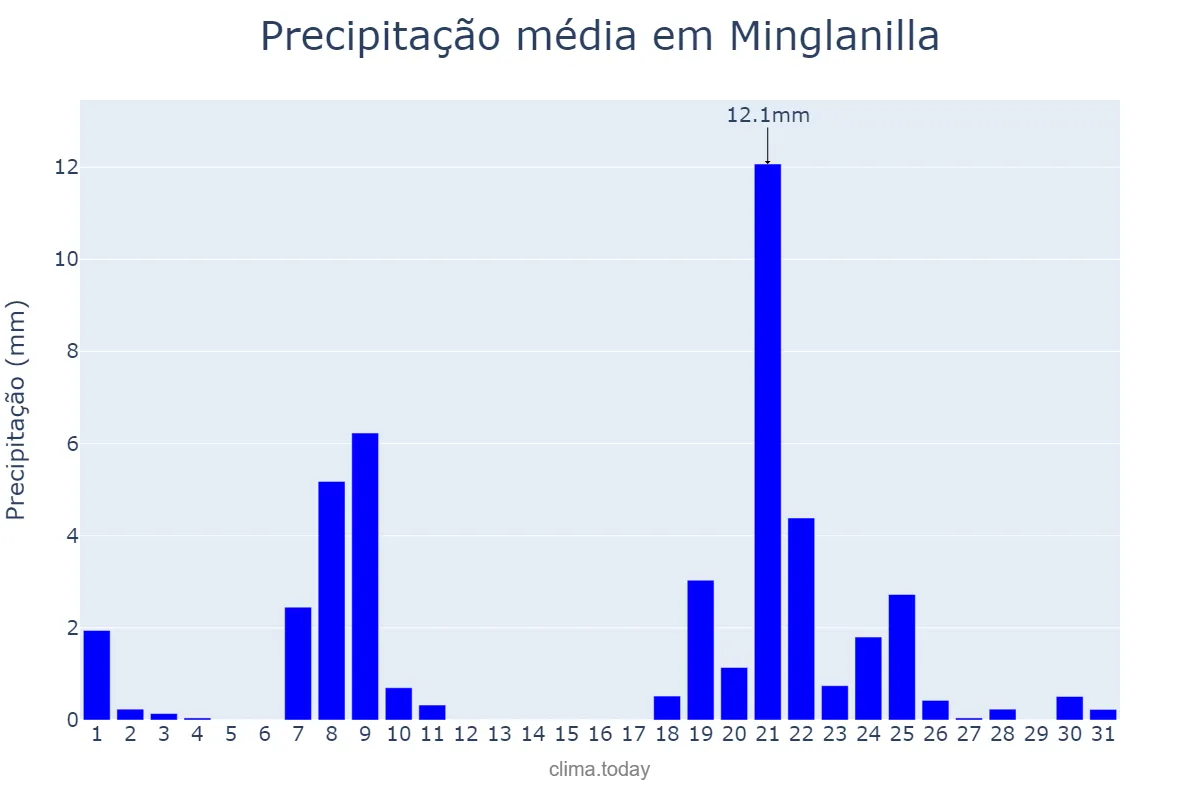 Precipitação em janeiro em Minglanilla, Castille-La Mancha, ES