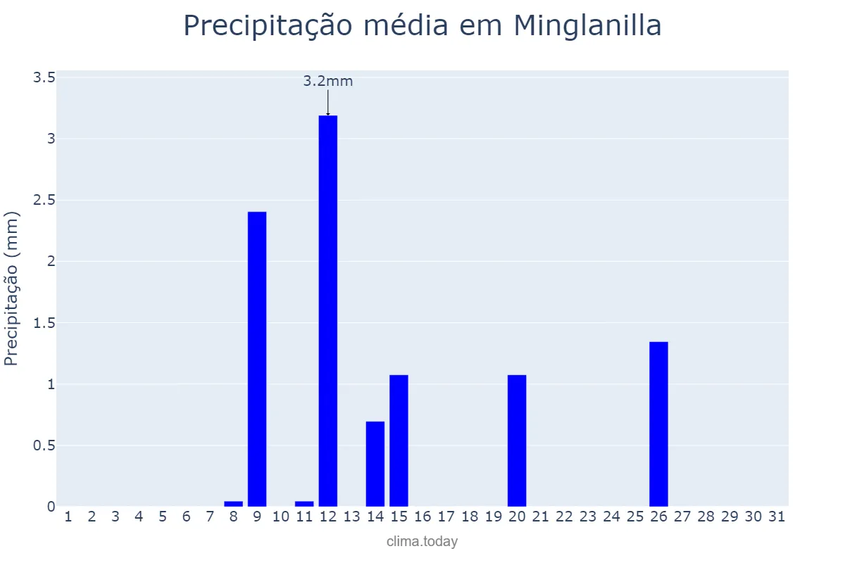 Precipitação em julho em Minglanilla, Castille-La Mancha, ES
