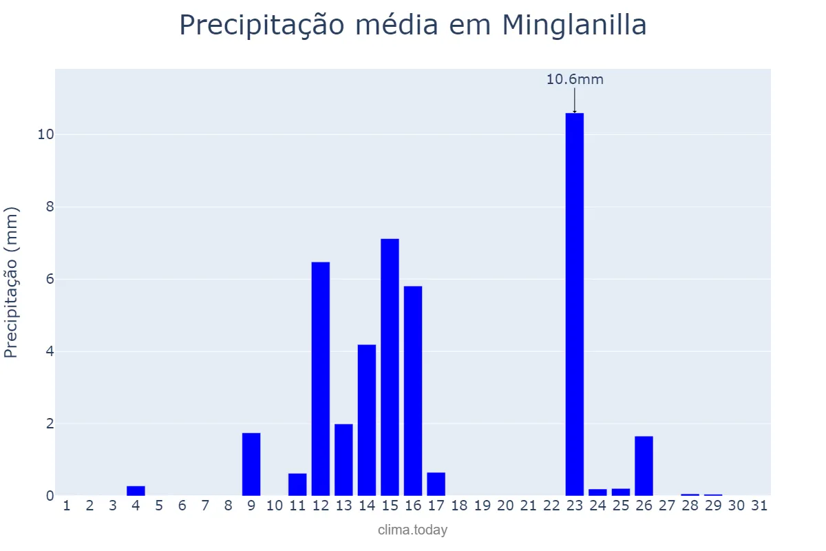 Precipitação em maio em Minglanilla, Castille-La Mancha, ES