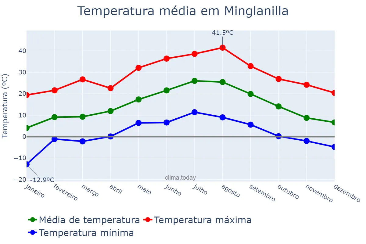 Temperatura anual em Minglanilla, Castille-La Mancha, ES