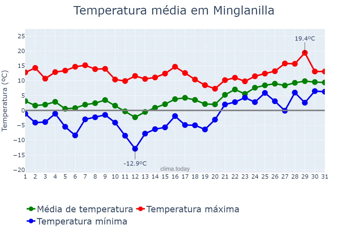 Temperatura em janeiro em Minglanilla, Castille-La Mancha, ES