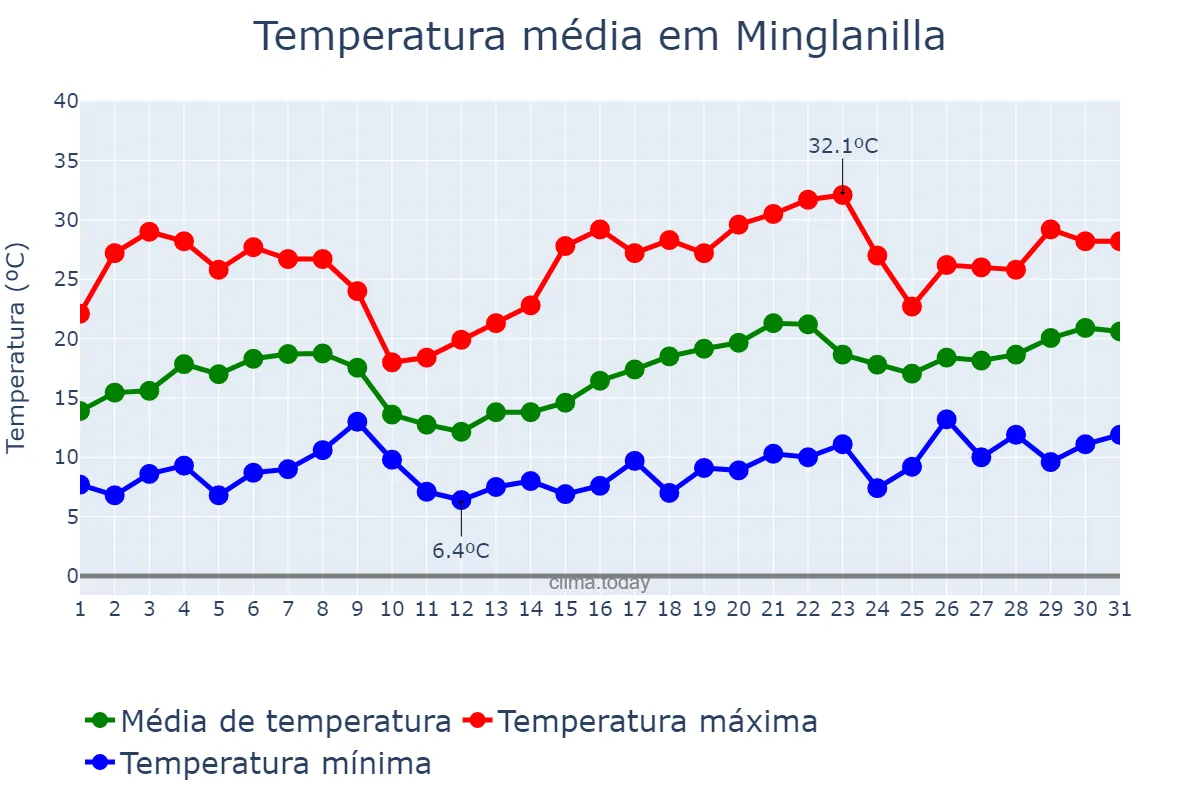 Temperatura em maio em Minglanilla, Castille-La Mancha, ES