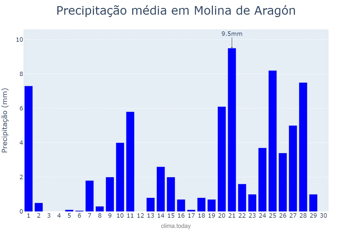 Precipitação em abril em Molina de Aragón, Castille-La Mancha, ES