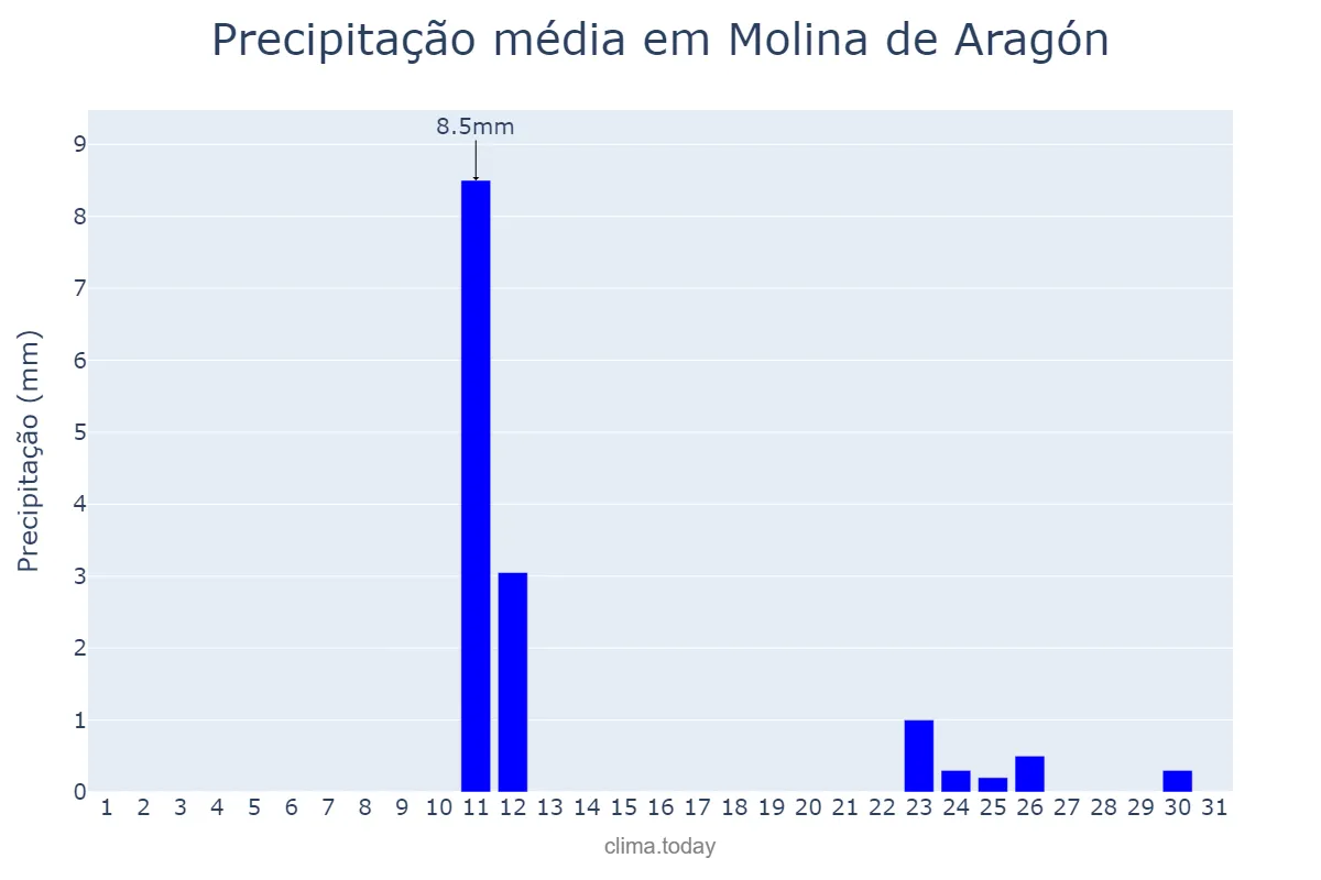 Precipitação em agosto em Molina de Aragón, Castille-La Mancha, ES
