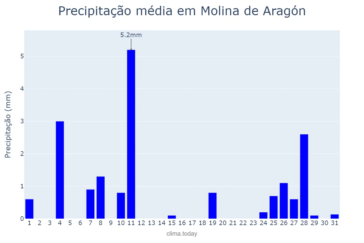 Precipitação em dezembro em Molina de Aragón, Castille-La Mancha, ES