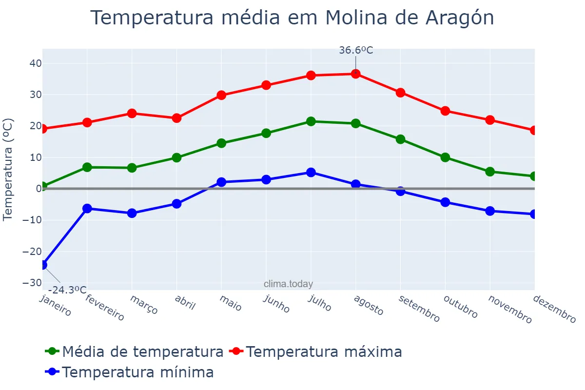 Temperatura anual em Molina de Aragón, Castille-La Mancha, ES