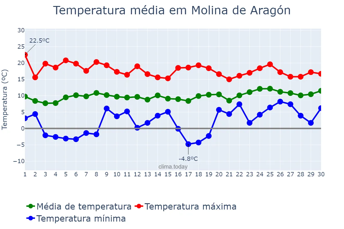 Temperatura em abril em Molina de Aragón, Castille-La Mancha, ES