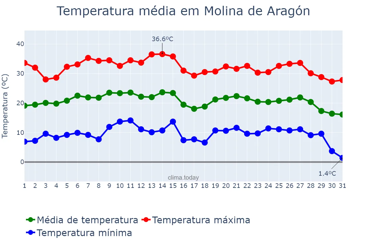 Temperatura em agosto em Molina de Aragón, Castille-La Mancha, ES