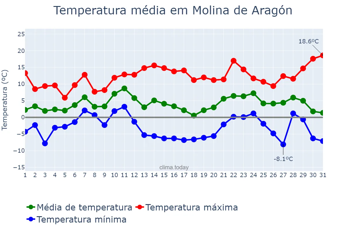 Temperatura em dezembro em Molina de Aragón, Castille-La Mancha, ES