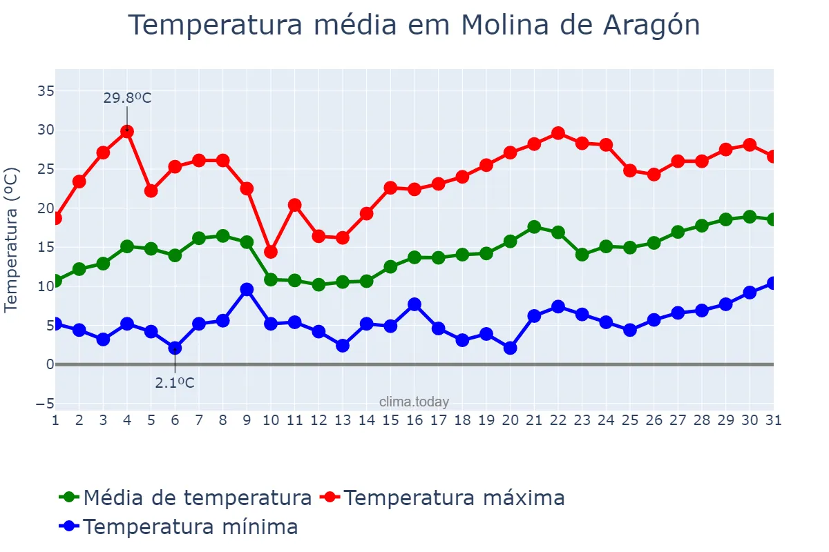 Temperatura em maio em Molina de Aragón, Castille-La Mancha, ES