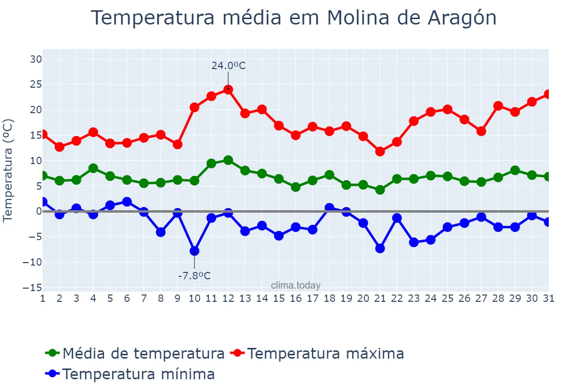Temperatura em marco em Molina de Aragón, Castille-La Mancha, ES