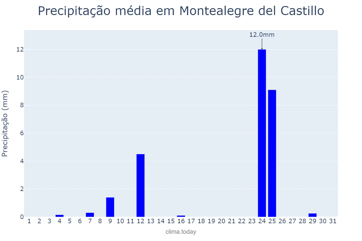 Precipitação em agosto em Montealegre del Castillo, Castille-La Mancha, ES