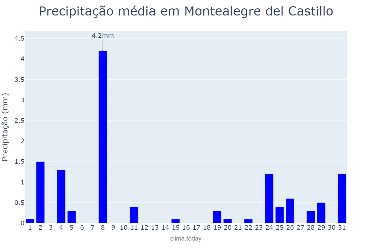 Precipitação em dezembro em Montealegre del Castillo, Castille-La Mancha, ES