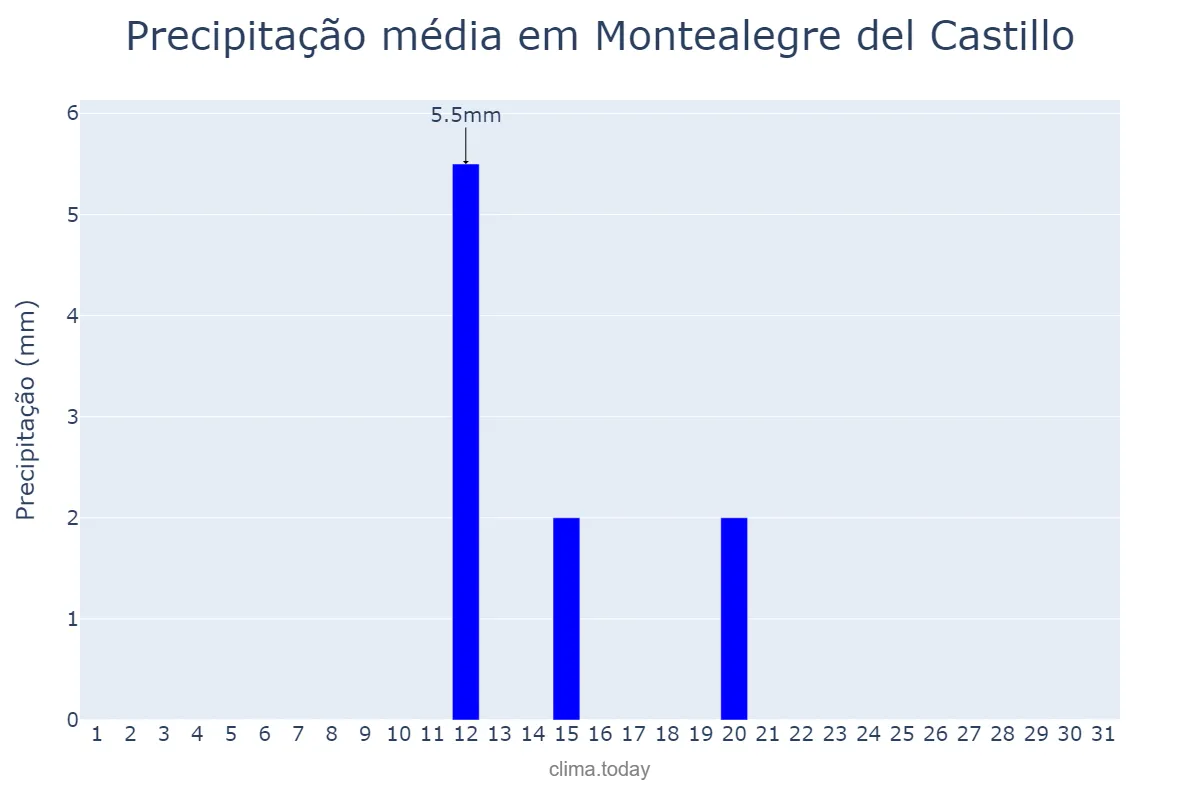 Precipitação em julho em Montealegre del Castillo, Castille-La Mancha, ES