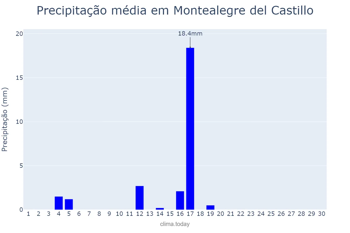 Precipitação em junho em Montealegre del Castillo, Castille-La Mancha, ES