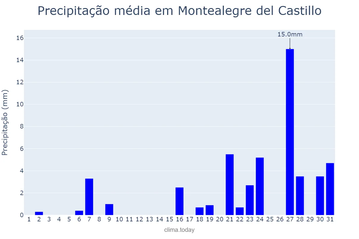 Precipitação em marco em Montealegre del Castillo, Castille-La Mancha, ES
