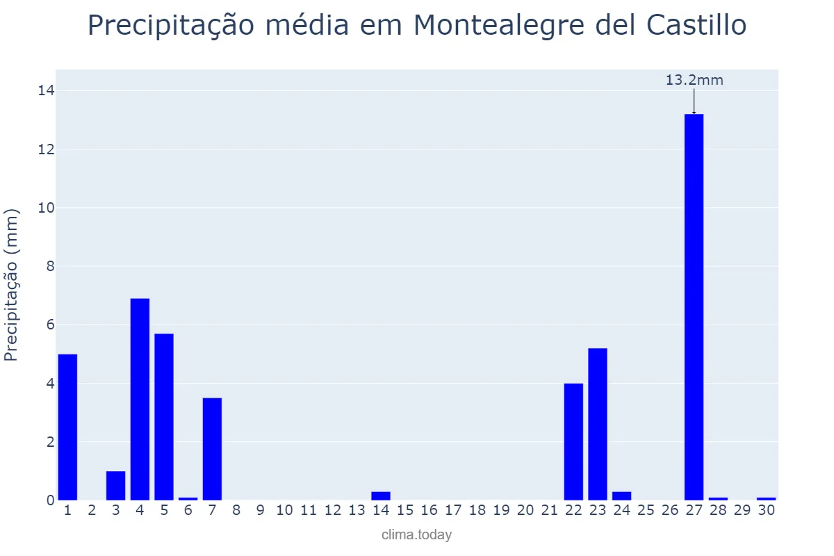 Precipitação em novembro em Montealegre del Castillo, Castille-La Mancha, ES