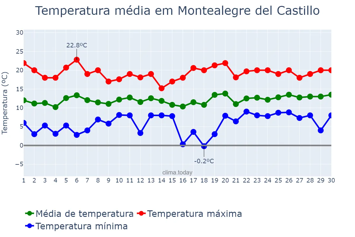 Temperatura em abril em Montealegre del Castillo, Castille-La Mancha, ES