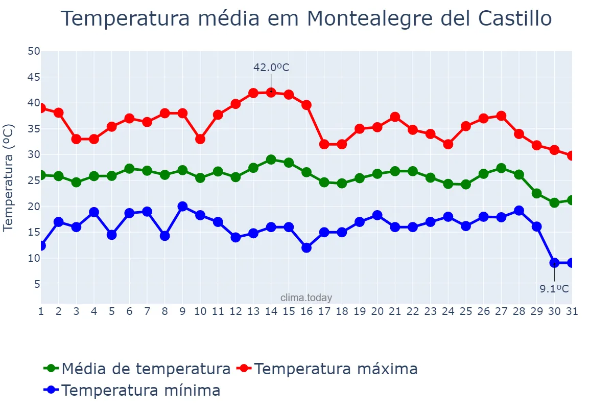 Temperatura em agosto em Montealegre del Castillo, Castille-La Mancha, ES