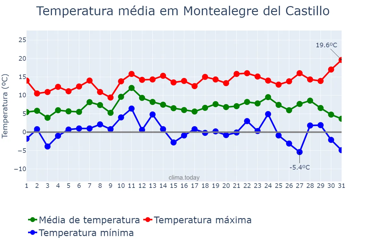 Temperatura em dezembro em Montealegre del Castillo, Castille-La Mancha, ES