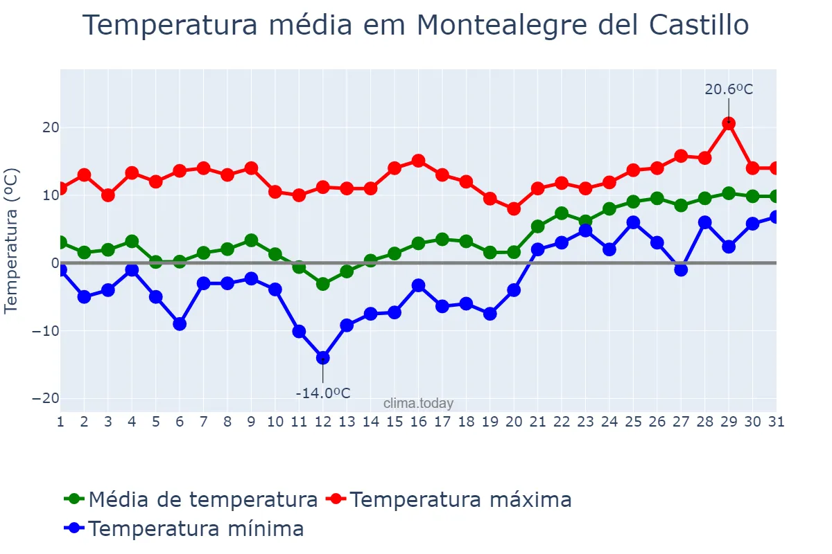 Temperatura em janeiro em Montealegre del Castillo, Castille-La Mancha, ES