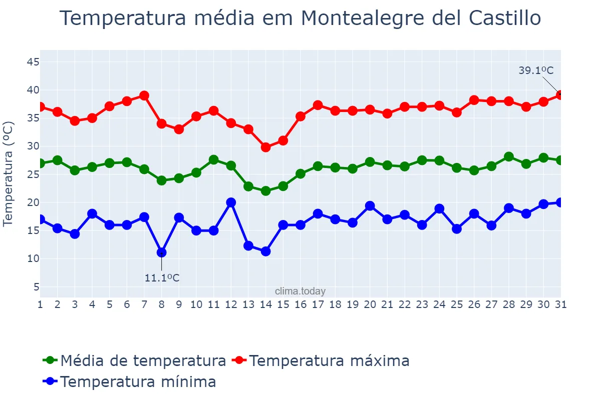 Temperatura em julho em Montealegre del Castillo, Castille-La Mancha, ES