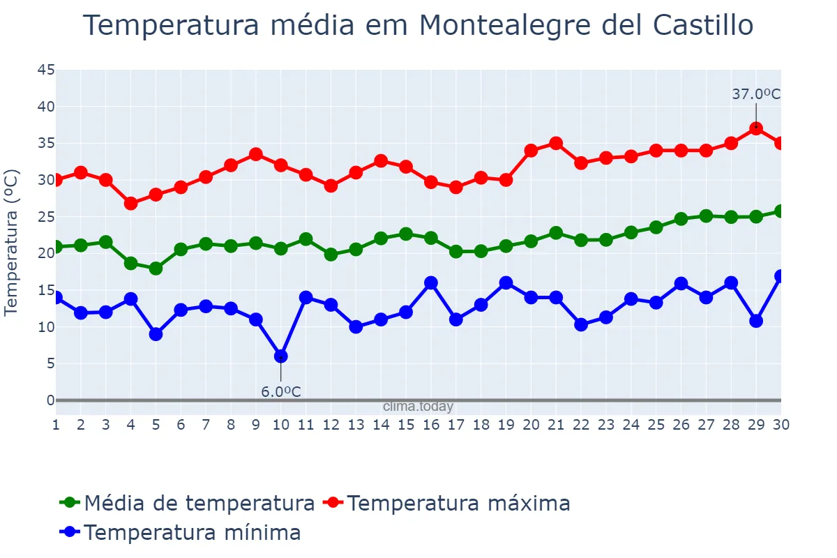 Temperatura em junho em Montealegre del Castillo, Castille-La Mancha, ES