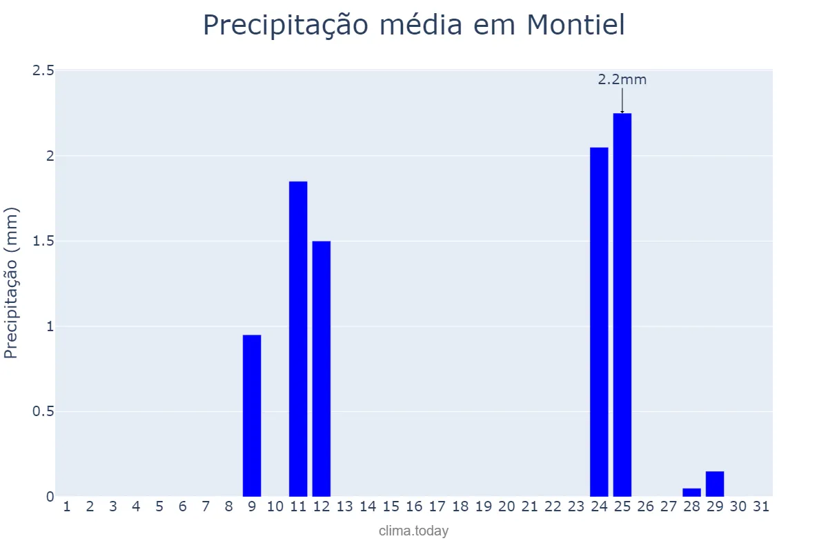 Precipitação em agosto em Montiel, Castille-La Mancha, ES