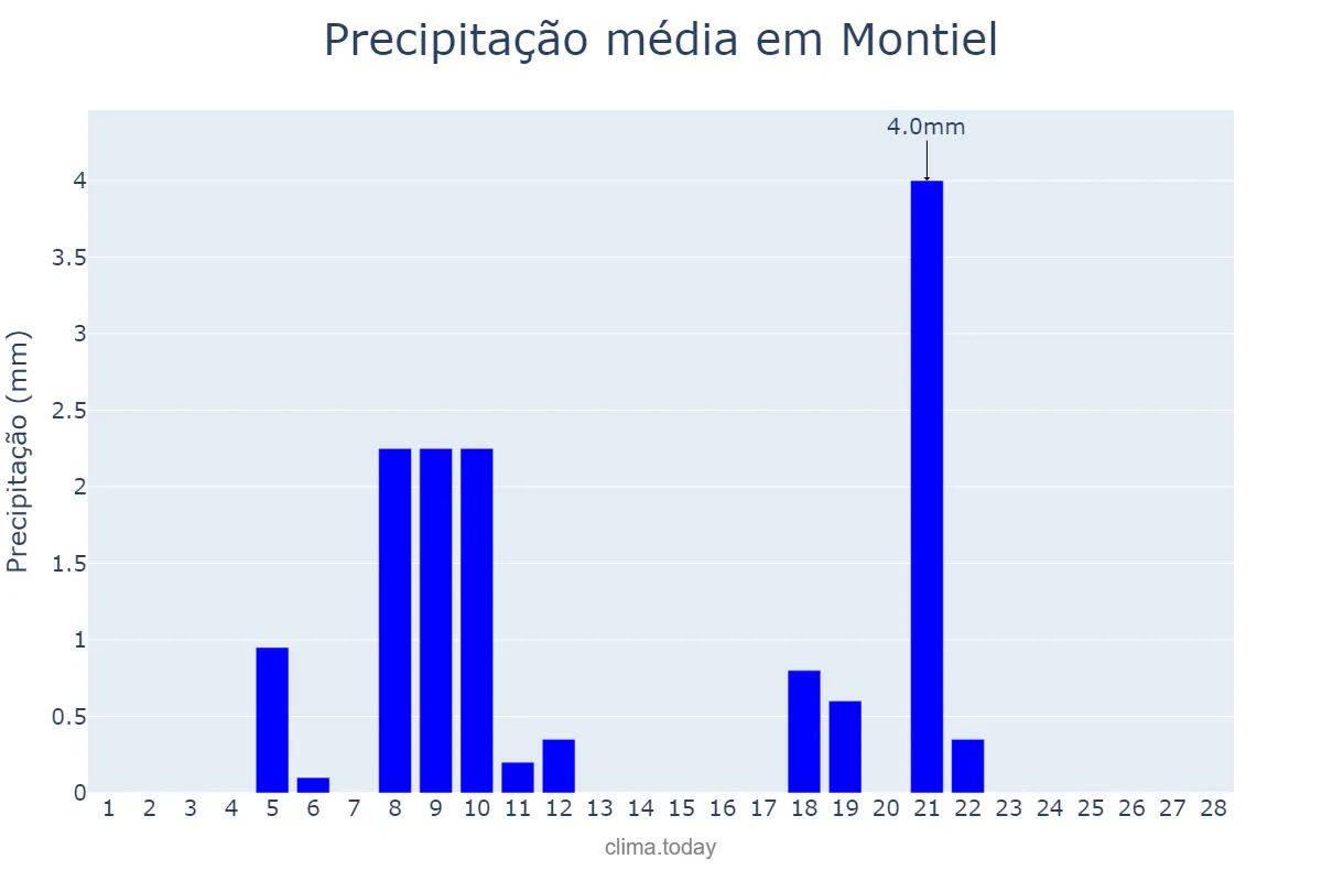 Precipitação em fevereiro em Montiel, Castille-La Mancha, ES