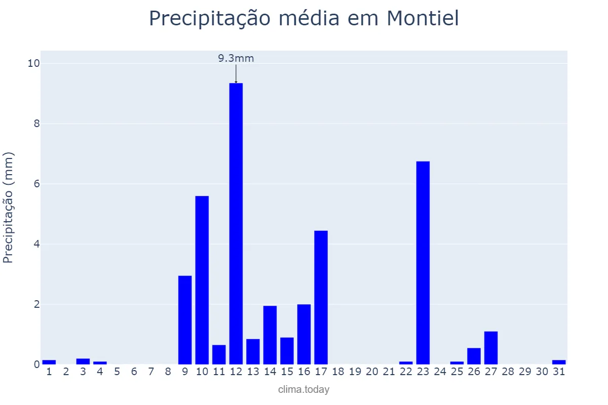 Precipitação em maio em Montiel, Castille-La Mancha, ES