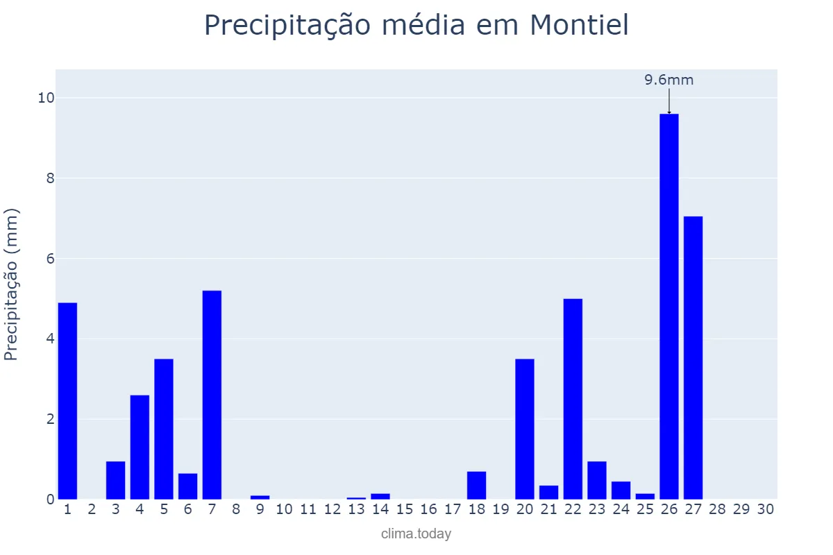 Precipitação em novembro em Montiel, Castille-La Mancha, ES