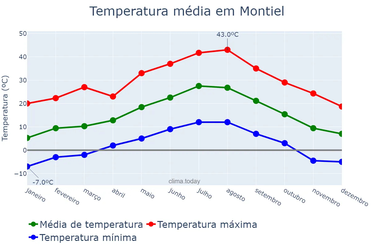 Temperatura anual em Montiel, Castille-La Mancha, ES
