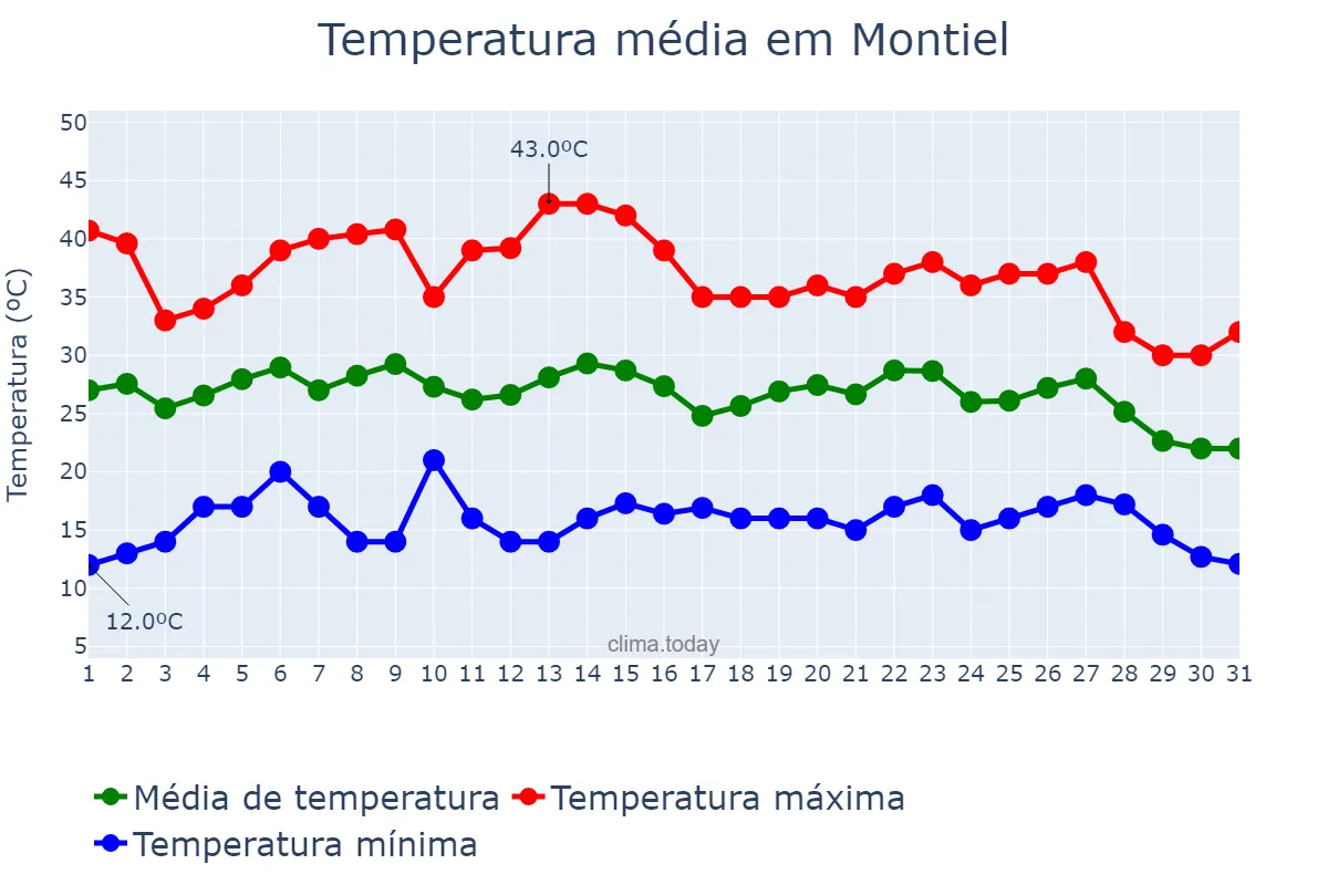 Temperatura em agosto em Montiel, Castille-La Mancha, ES