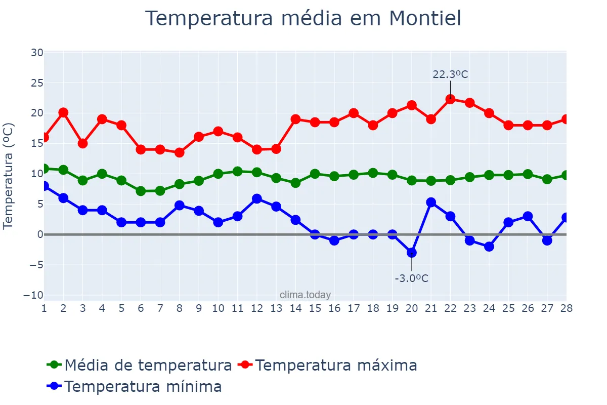 Temperatura em fevereiro em Montiel, Castille-La Mancha, ES