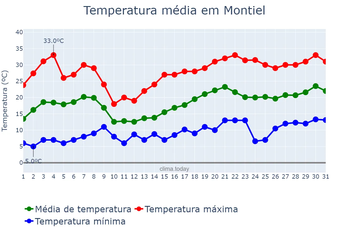 Temperatura em maio em Montiel, Castille-La Mancha, ES