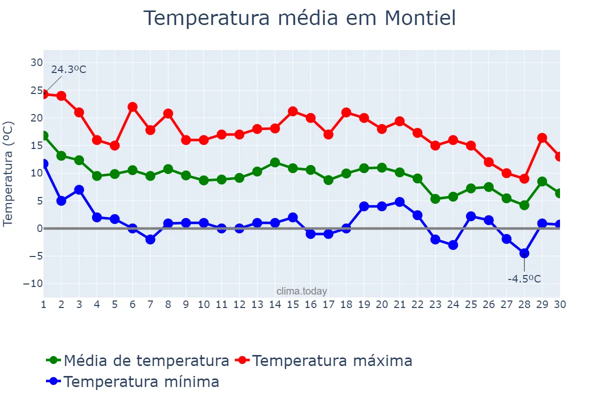 Temperatura em novembro em Montiel, Castille-La Mancha, ES