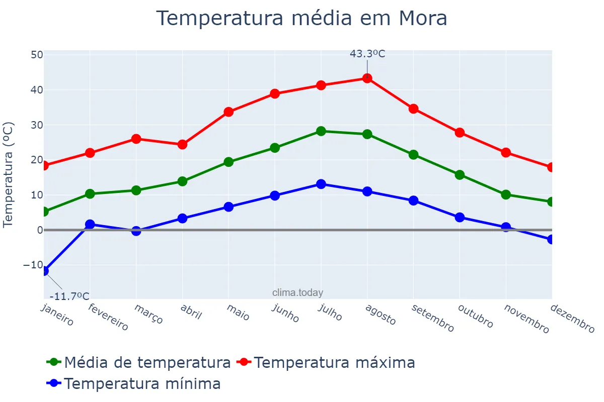 Temperatura anual em Mora, Castille-La Mancha, ES