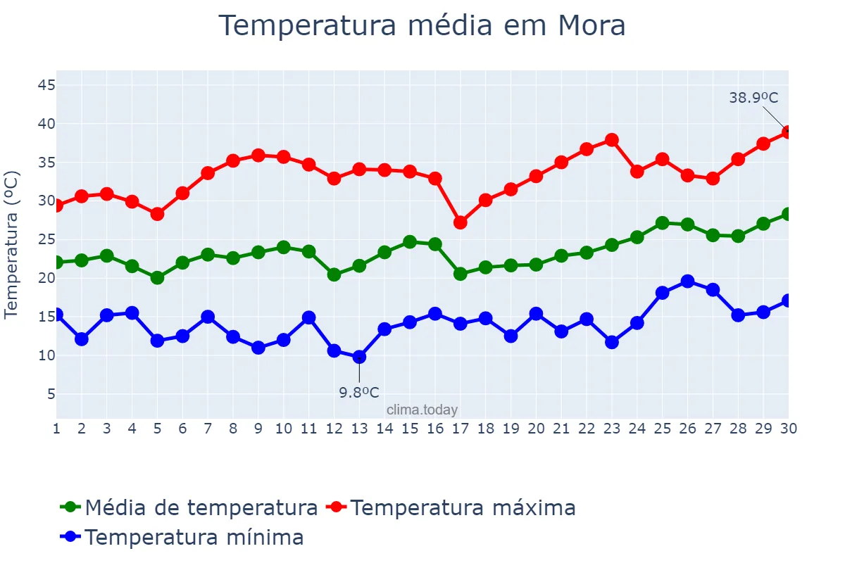 Temperatura em junho em Mora, Castille-La Mancha, ES