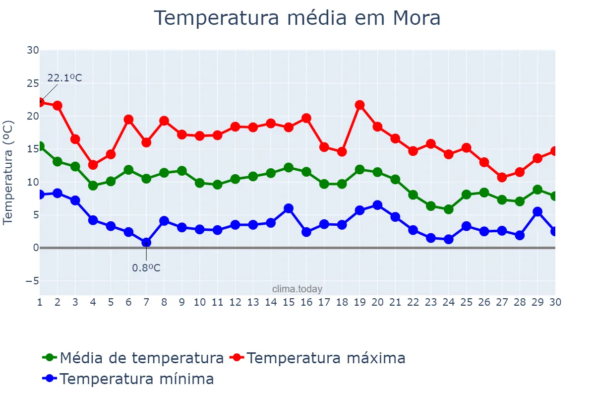 Temperatura em novembro em Mora, Castille-La Mancha, ES