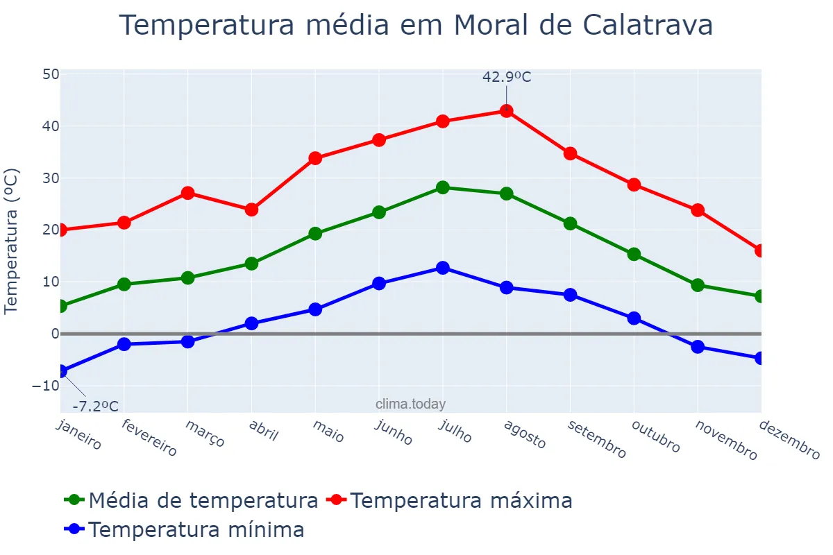 Temperatura anual em Moral de Calatrava, Castille-La Mancha, ES