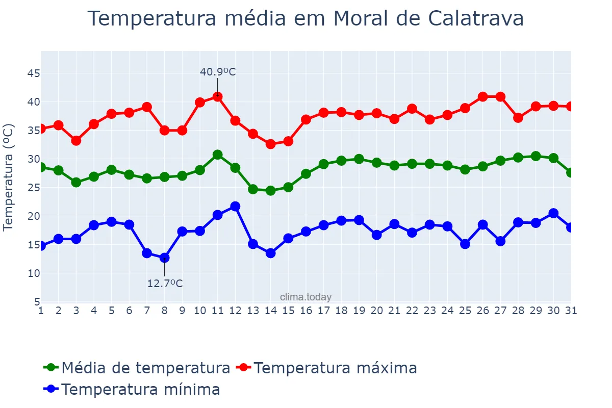 Temperatura em julho em Moral de Calatrava, Castille-La Mancha, ES