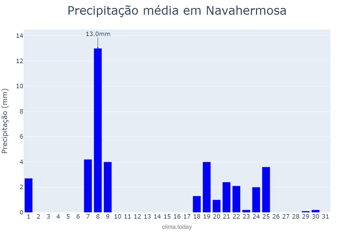 Precipitação em janeiro em Navahermosa, Castille-La Mancha, ES