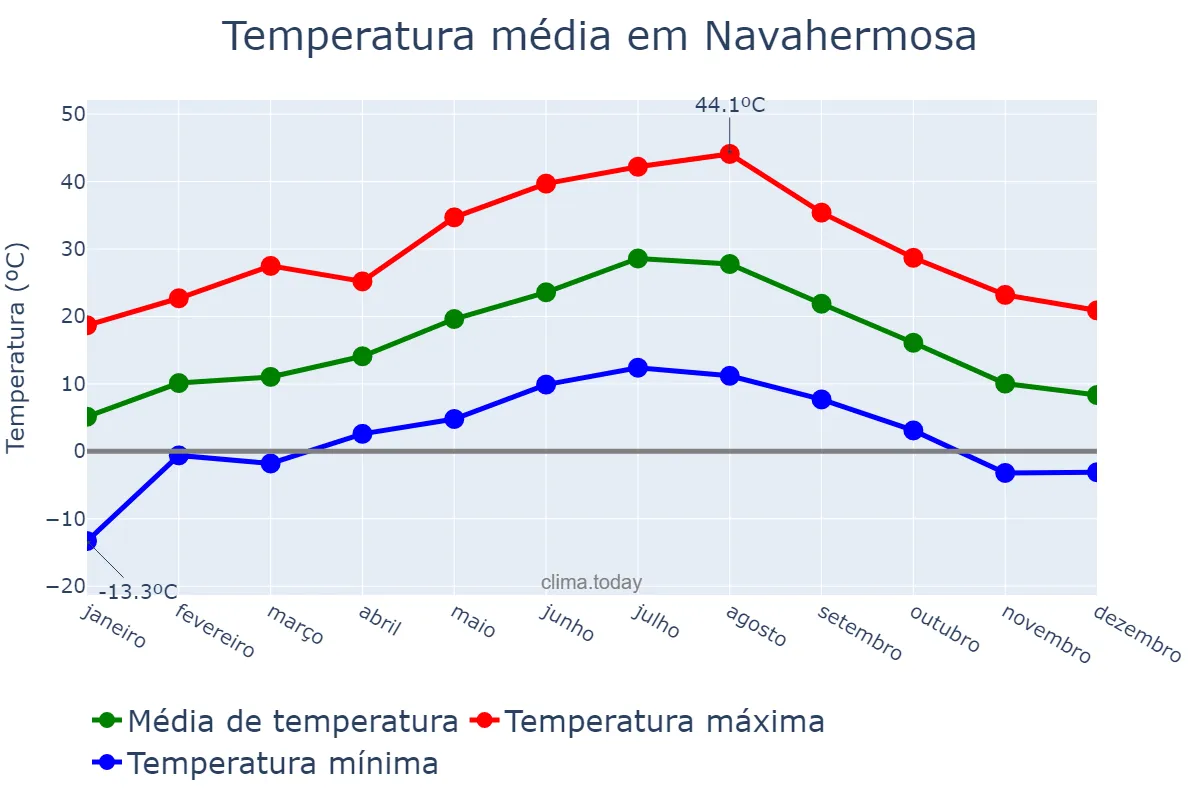 Temperatura anual em Navahermosa, Castille-La Mancha, ES