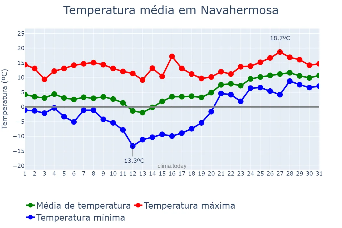 Temperatura em janeiro em Navahermosa, Castille-La Mancha, ES